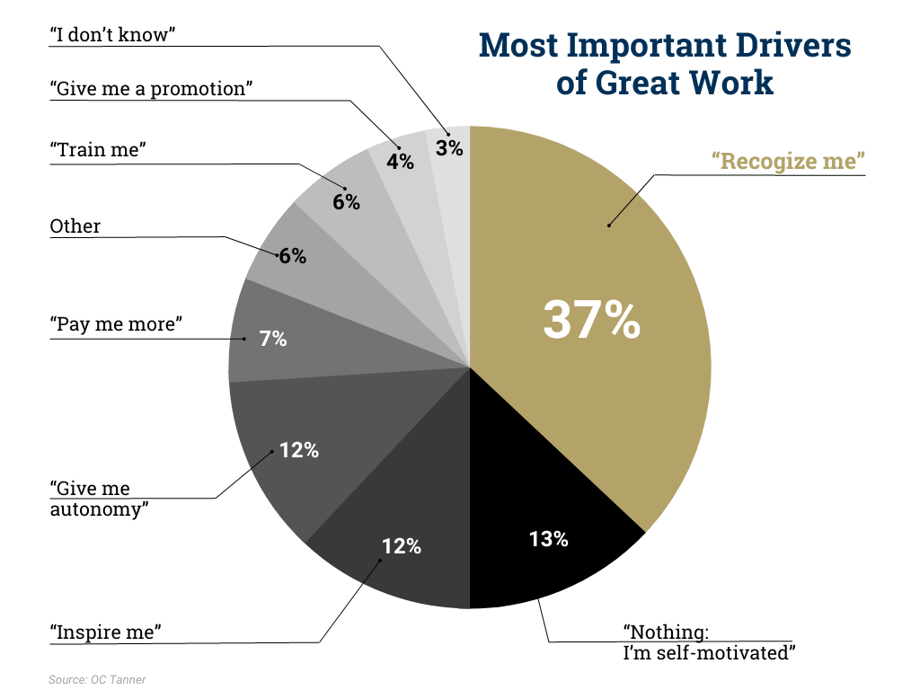 Most Important Drivers of Great Work